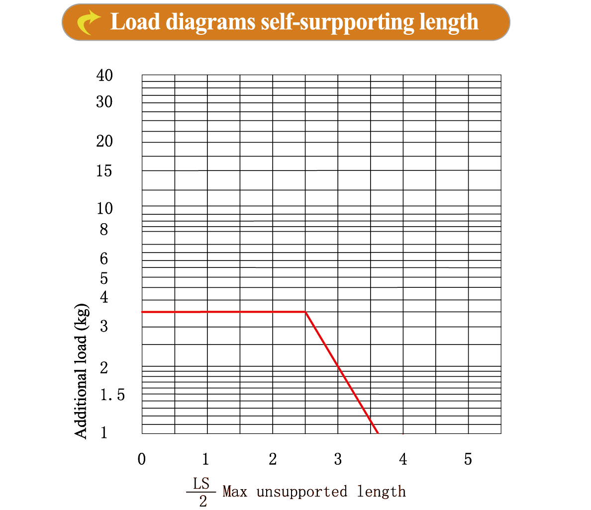 load chart